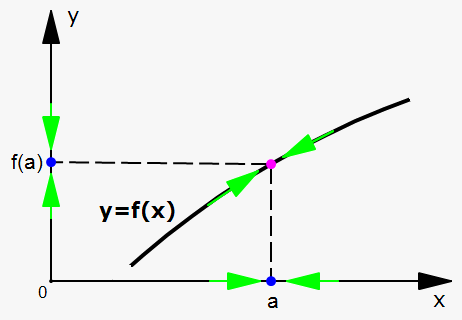 continuous function