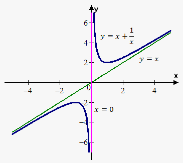 slant asymptote