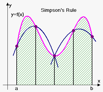 simpson's rule
