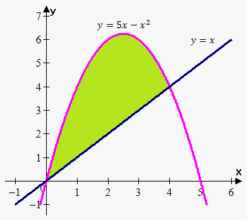 area between curves