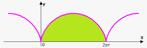 area enclosed by parametric curve: cycloid